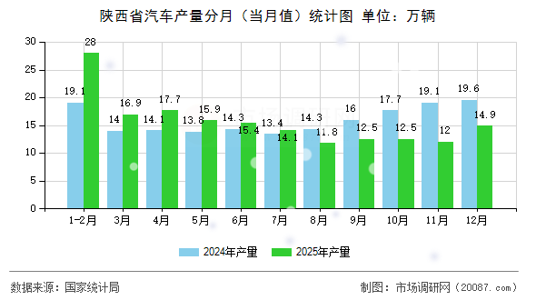 陕西省汽车产量分月（当月值）统计图