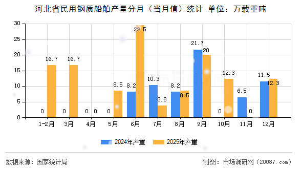 河北省民用钢质船舶产量分月（当月值）统计