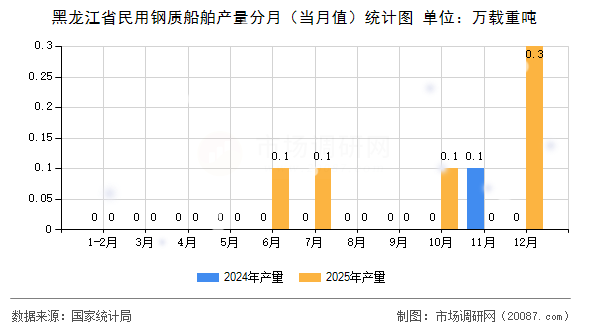 黑龙江省民用钢质船舶产量分月(当月值)统计图 黑龙江省民用钢质船舶产量分月(当月值)统计图