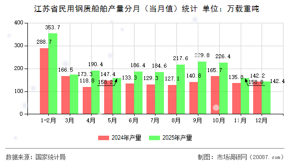 江苏省民用钢质船舶产量分月(当月值)统计 江苏省民用钢质船舶产量分月(当月值)统计