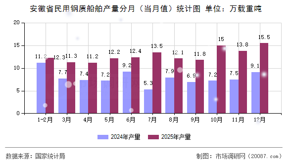安徽省民用钢质船舶产量分月(当月值)统计图 安徽省民用钢质船舶产量分月(当月值)统计图