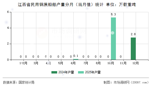 江西省民用钢质船舶产量分月（当月值）统计