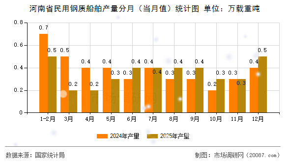 河南省民用钢质船舶产量分月(当月值)统计图 河南省民用钢质船舶产量分月(当月值)统计图