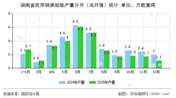 湖南省民用钢质船舶产量分月（当月值）统计
