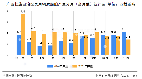广西壮族自治区民用钢质船舶产量分月(当月值)统计图 广西壮族自治区民用钢质船舶产量分月(当月值)统计图