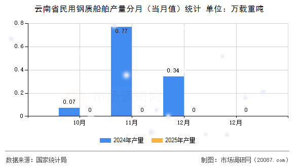云南省民用钢质船舶产量分月(当月值)统计 云南省民用钢质船舶产量分月(当月值)统计