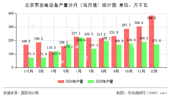 北京市发电设备产量分月（当月值）统计图