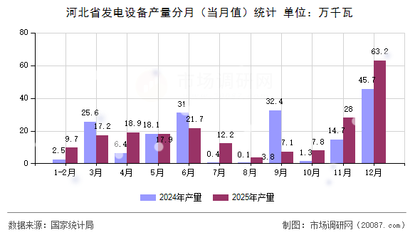 河北省发电设备产量分月（当月值）统计