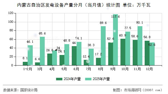 内蒙古自治区发电设备产量分月（当月值）统计图