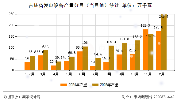 吉林省发电设备产量分月（当月值）统计