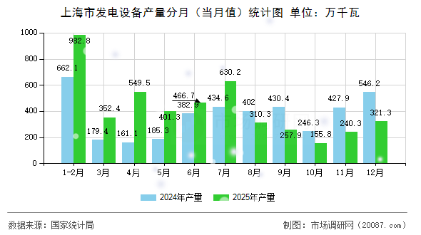 上海市发电设备产量分月(当月值)统计图 上海市发电设备产量分月(当月值)统计图