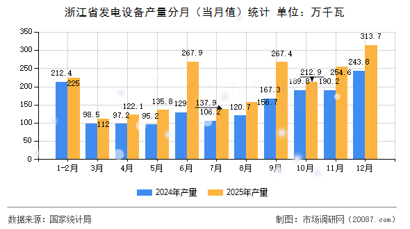 浙江省发电设备产量分月(当月值)统计 浙江省发电设备产量分月(当月值)统计