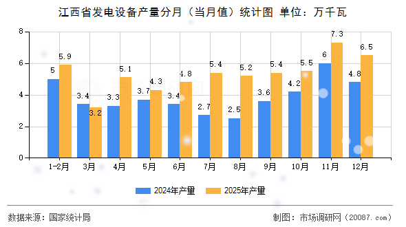 江西省发电设备产量分月（当月值）统计图