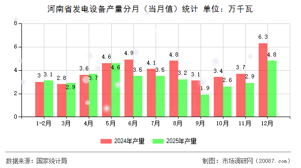 河南省发电设备产量分月（当月值）统计