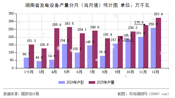 湖南省发电设备产量分月(当月值)统计图 湖南省发电设备产量分月(当月值)统计图