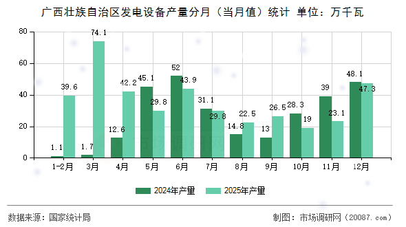 广西壮族自治区发电设备产量分月(当月值)统计 广西壮族自治区发电设备产量分月(当月值)统计