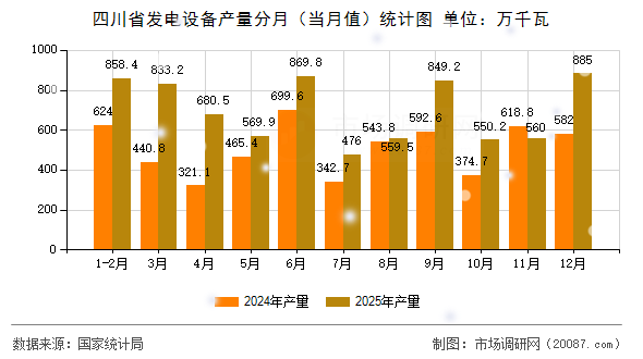 四川省发电设备产量分月(当月值)统计图 四川省发电设备产量分月(当月值)统计图