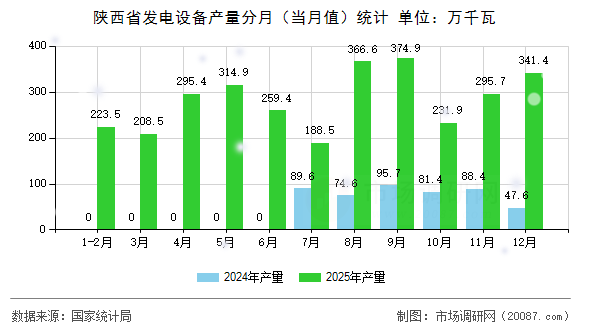 陕西省发电设备产量分月（当月值）统计