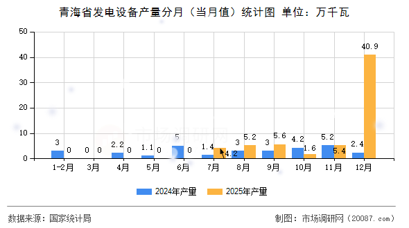 青海省发电设备产量分月(当月值)统计图 青海省发电设备产量分月(当月值)统计图
