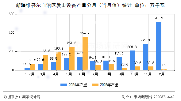 新疆维吾尔自治区发电设备产量分月(当月值)统计 新疆维吾尔自治区发电设备产量分月(当月值)统计