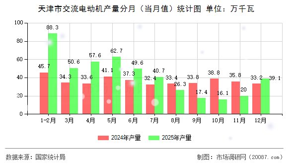 天津市交流电动机产量分月(当月值)统计图 天津市交流电动机产量分月(当月值)统计图