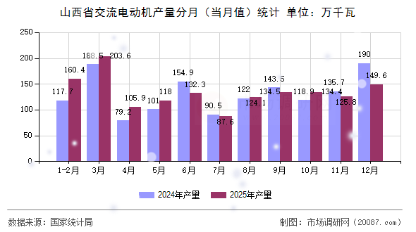 山西省交流电动机产量分月(当月值)统计 山西省交流电动机产量分月(当月值)统计