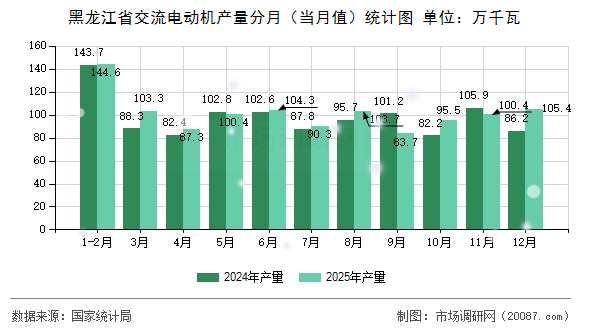 黑龙江省交流电动机产量分月(当月值)统计图 黑龙江省交流电动机产量分月(当月值)统计图