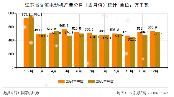 江苏省交流电动机产量分月(当月值)统计 江苏省交流电动机产量分月(当月值)统计