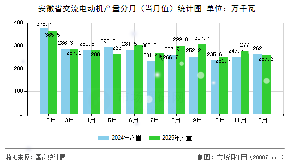 安徽省交流电动机产量分月（当月值）统计图