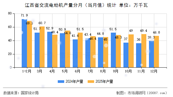江西省交流电动机产量分月(当月值)统计 江西省交流电动机产量分月(当月值)统计