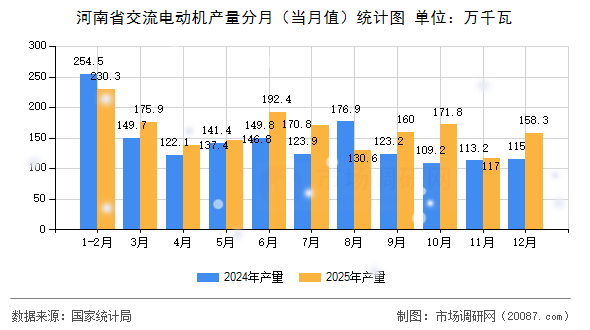 河南省交流电动机产量分月（当月值）统计图