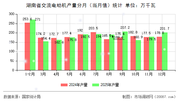 湖南省交流电动机产量分月(当月值)统计 湖南省交流电动机产量分月(当月值)统计