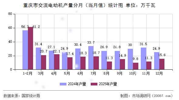 重庆市交流电动机产量分月(当月值)统计图 重庆市交流电动机产量分月(当月值)统计图