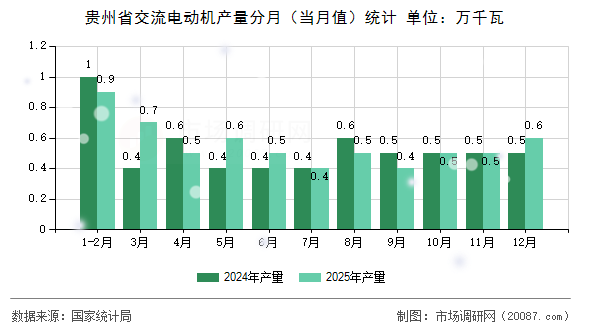 贵州省交流电动机产量分月(当月值)统计 贵州省交流电动机产量分月(当月值)统计