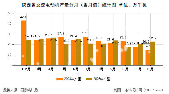 陕西省交流电动机产量分月（当月值）统计图