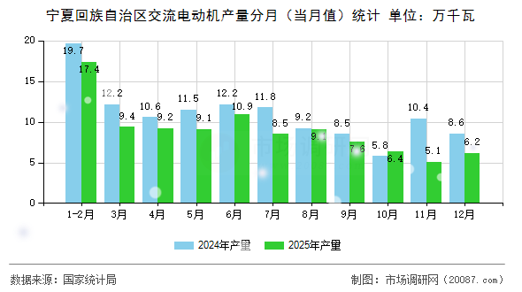 宁夏回族自治区交流电动机产量分月（当月值）统计