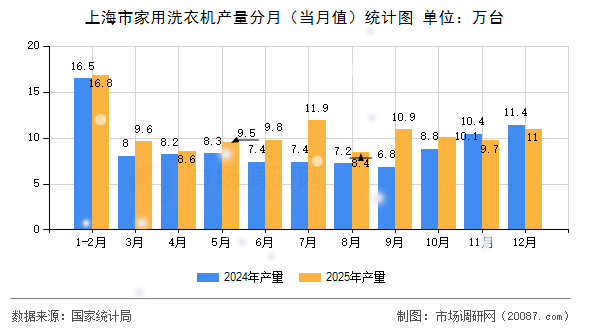 上海市家用洗衣机产量分月（当月值）统计图