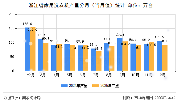 浙江省家用洗衣机产量分月(当月值)统计 浙江省家用洗衣机产量分月(当月值)统计