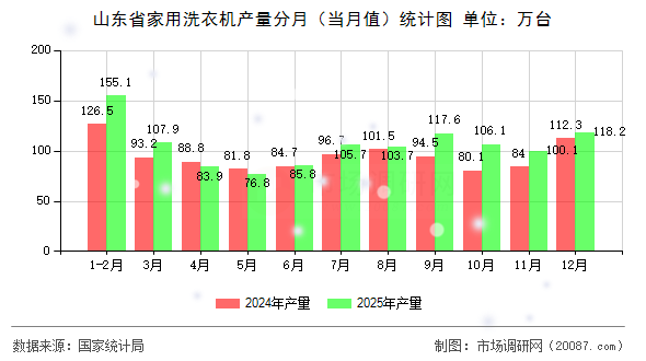 山东省家用洗衣机产量分月(当月值)统计图 山东省家用洗衣机产量分月(当月值)统计图