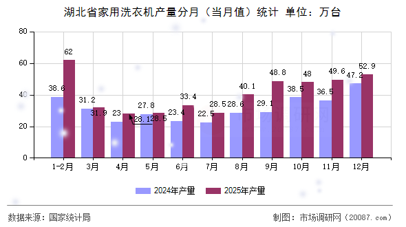 湖北省家用洗衣机产量分月(当月值)统计 湖北省家用洗衣机产量分月(当月值)统计