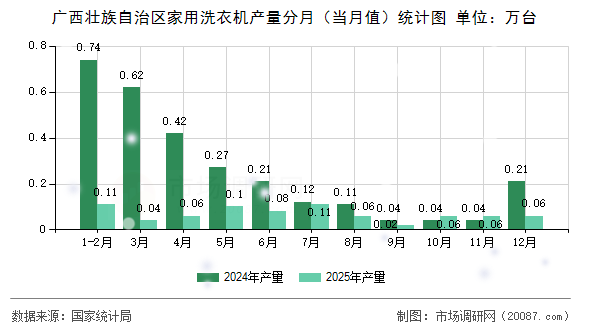 广西壮族自治区家用洗衣机产量分月(当月值)统计图 广西壮族自治区家用洗衣机产量分月(当月值)统计图