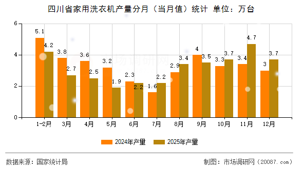 四川省家用洗衣机产量分月(当月值)统计 四川省家用洗衣机产量分月(当月值)统计