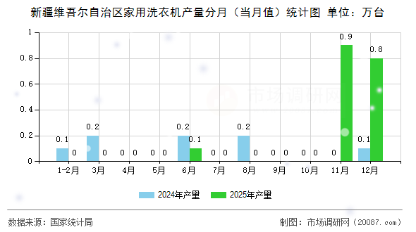 新疆维吾尔自治区家用洗衣机产量分月（当月值）统计图