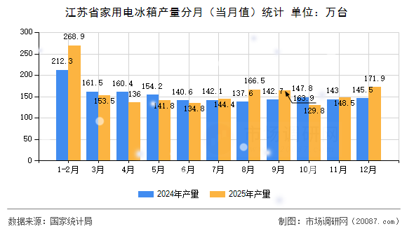 江苏省家用电冰箱产量分月（当月值）统计