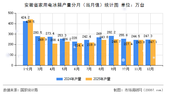 安徽省家用电冰箱产量分月（当月值）统计图