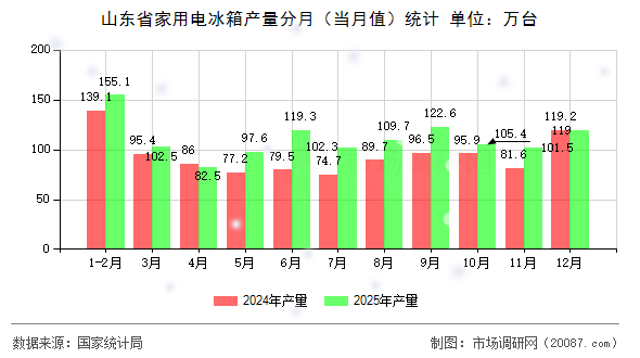 山东省家用电冰箱产量分月（当月值）统计