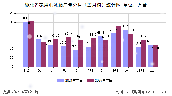 湖北省家用电冰箱产量分月（当月值）统计图