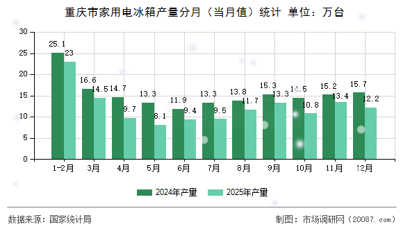 重庆市家用电冰箱产量分月（当月值）统计