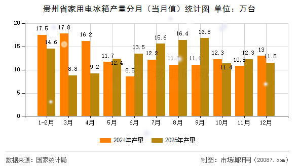 贵州省家用电冰箱产量分月（当月值）统计图