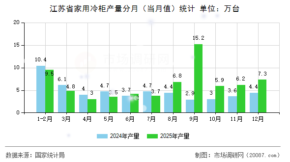 江苏省家用冷柜产量分月（当月值）统计
